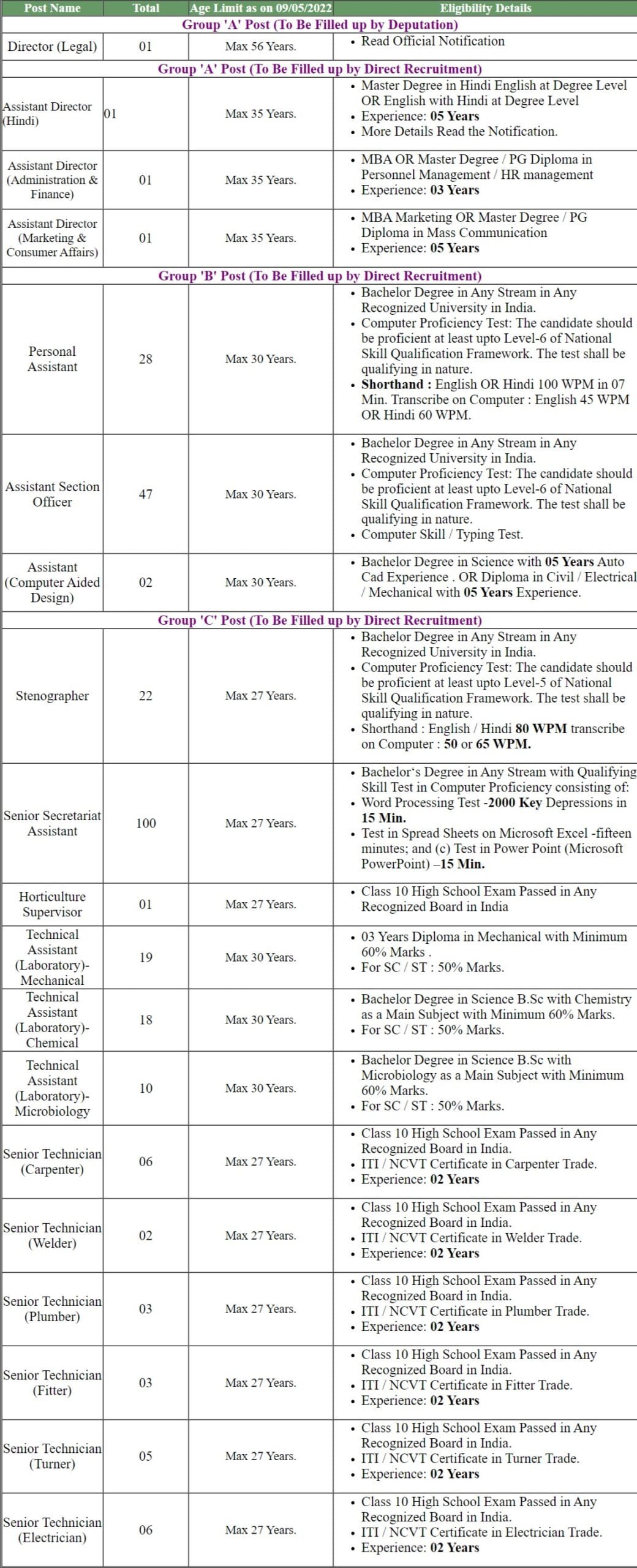 Bureau BIS Various Post Online Form