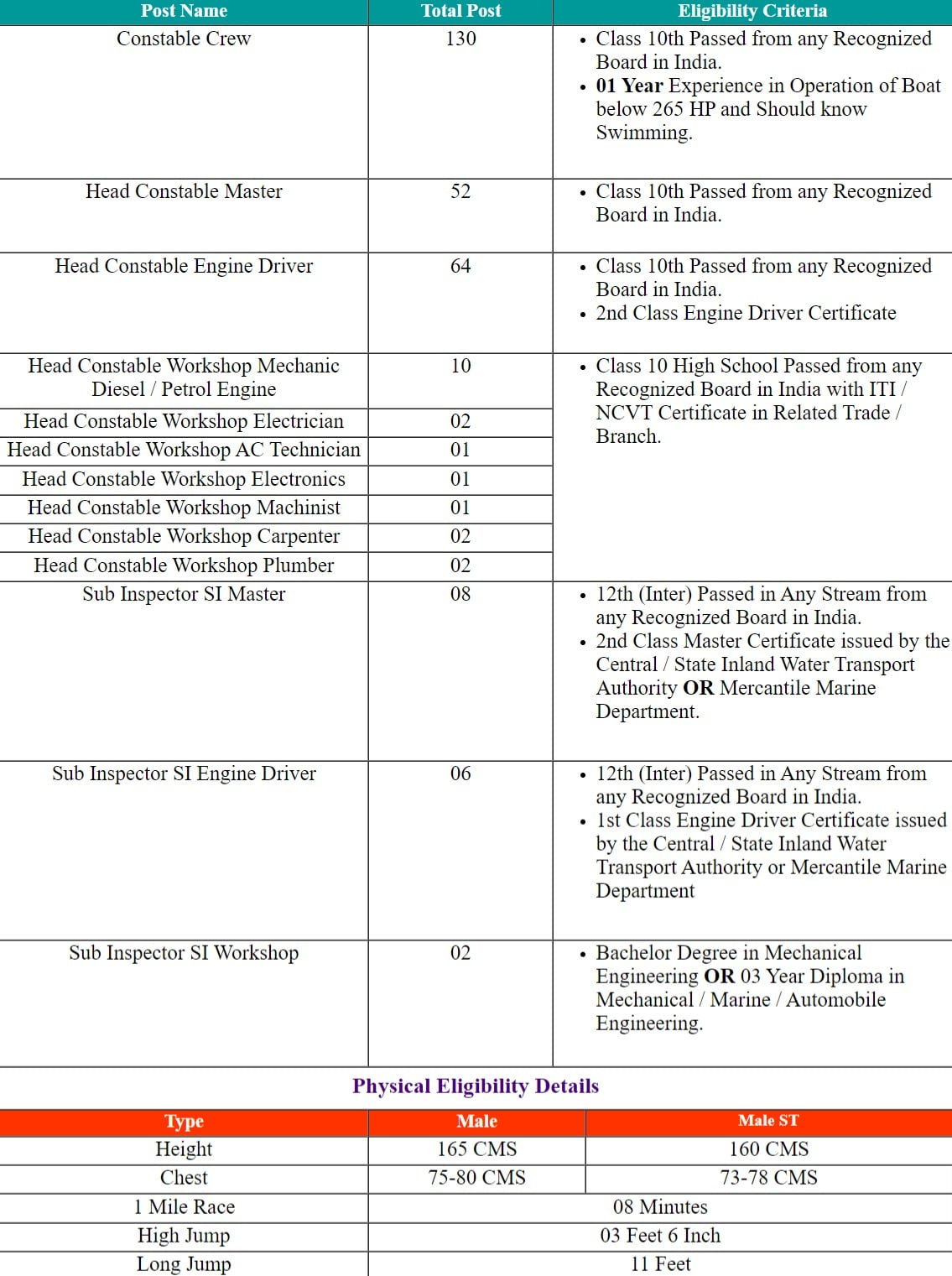 BSF Water Wing Group B, C SI, Constable
